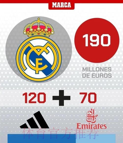 球衣年赞助费排行:皇马1.2亿居首 巴萨曼联第二 球衣年赞助费排行:皇马1.2亿居首 巴萨曼联第二